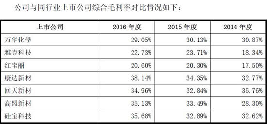 美思德募投现产能过剩风险 产品价跌毛利率超