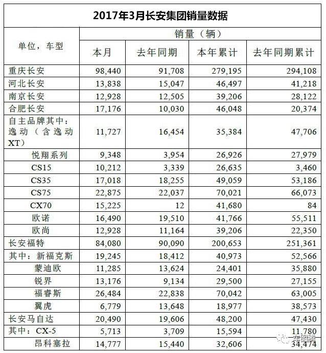 6大自主车企3月新车销量盘点！最能卖的居然是它