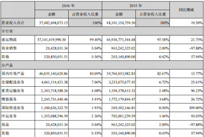 为什么说顺丰错过了成为更伟大企业的机会