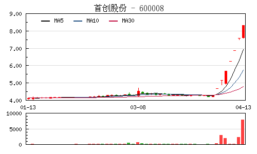 首创股份7连板后停牌自查雄安概念特停股扩容至15只