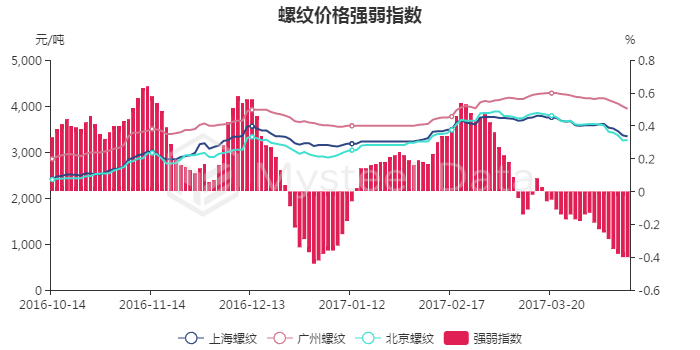 4月14日螺纹钢主力收盘价为2942元\/吨,期现基