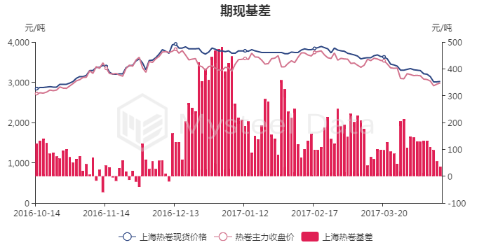 4月14日热卷主力收盘价为2984元\/吨,期现基差