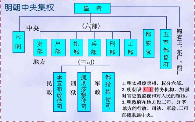 明朝的五军都督府和二十六卫军都是哪些，其中锦衣卫最有名 