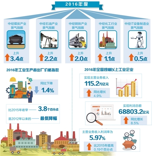 2016中经产业景气指数报告:工业运行稳中向好