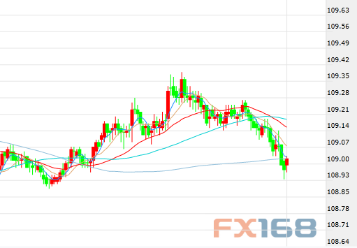 （美元/日元5分钟走势图，来源：FX168财经网）