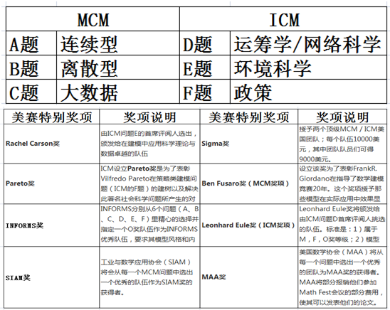 上海交通大学在美国大学生数学建模竞赛中获得