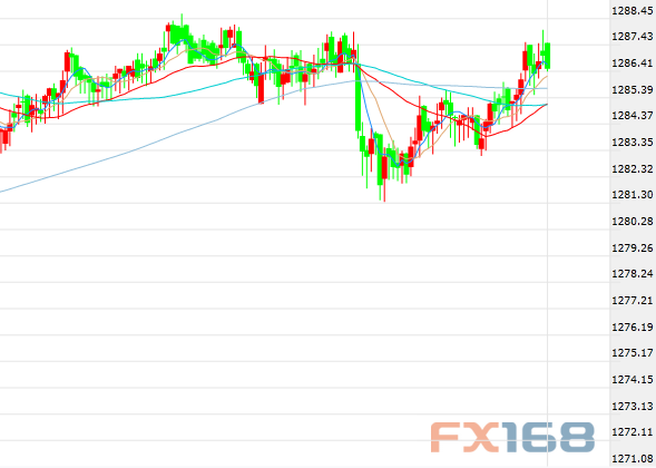 （现货黄金5分钟走势图，来源：FX168财经网）