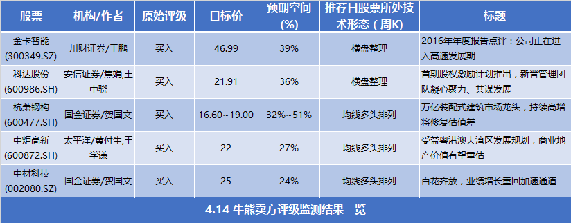 物联网燃气放量市场 金卡智能目标价46.99 | 4.
