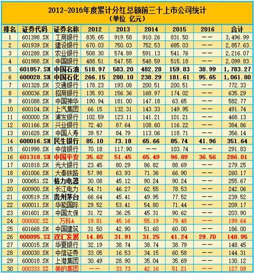 A股上市公司分红大盘点:中国平安超格力和茅台