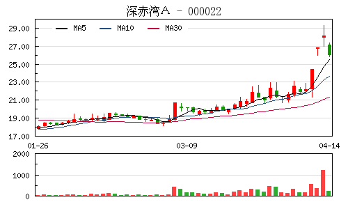 快讯:粤港澳自贸区概念股集体回调深赤湾A等跌