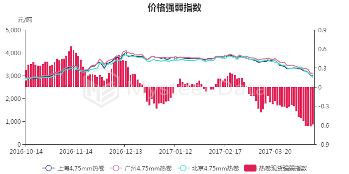 4月14日热卷主力收盘价为2984元\/吨,期现基差