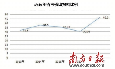 佛山今年公务员省考竞争最激烈