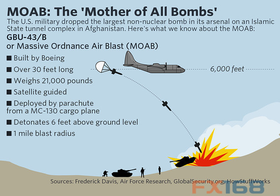 重磅!美国炸弹之母撼动市场 今晚恐怖数据来