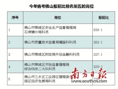 佛山今年公务员省考竞争最激烈