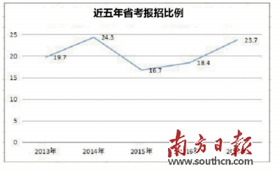 佛山今年公务员省考竞争最激烈