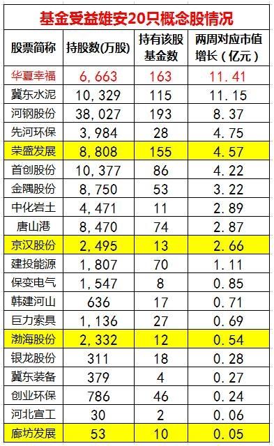 20家雄安概念股两周暴涨50% ,赚最多的是杨子