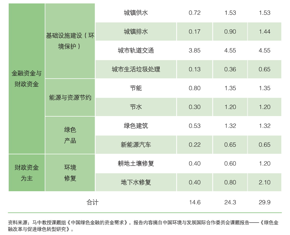 绿色金融融资需求巨大 机构预测高方案将达3