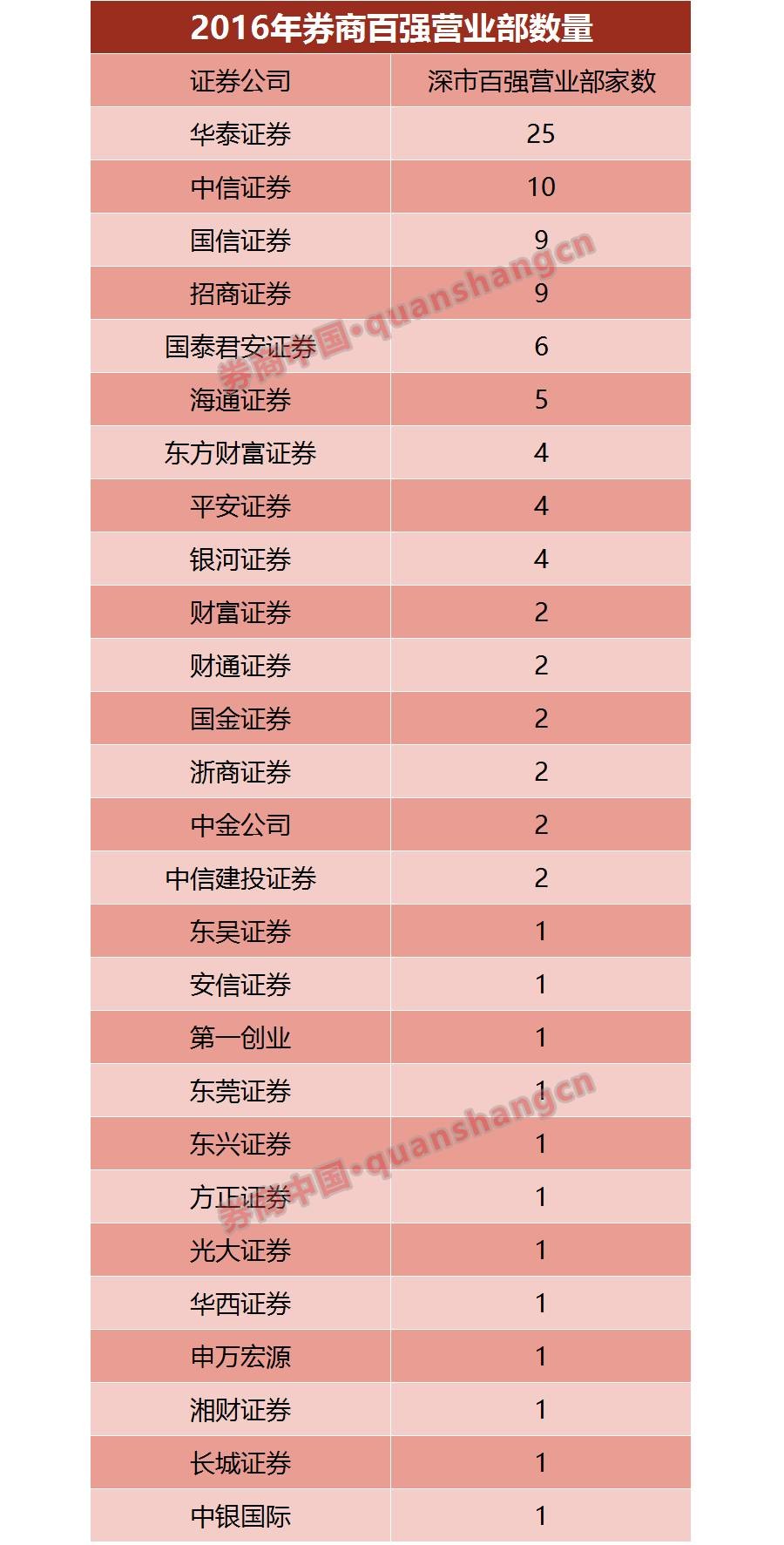 上演大洗牌,深交所年鉴给出百强营业部新排位