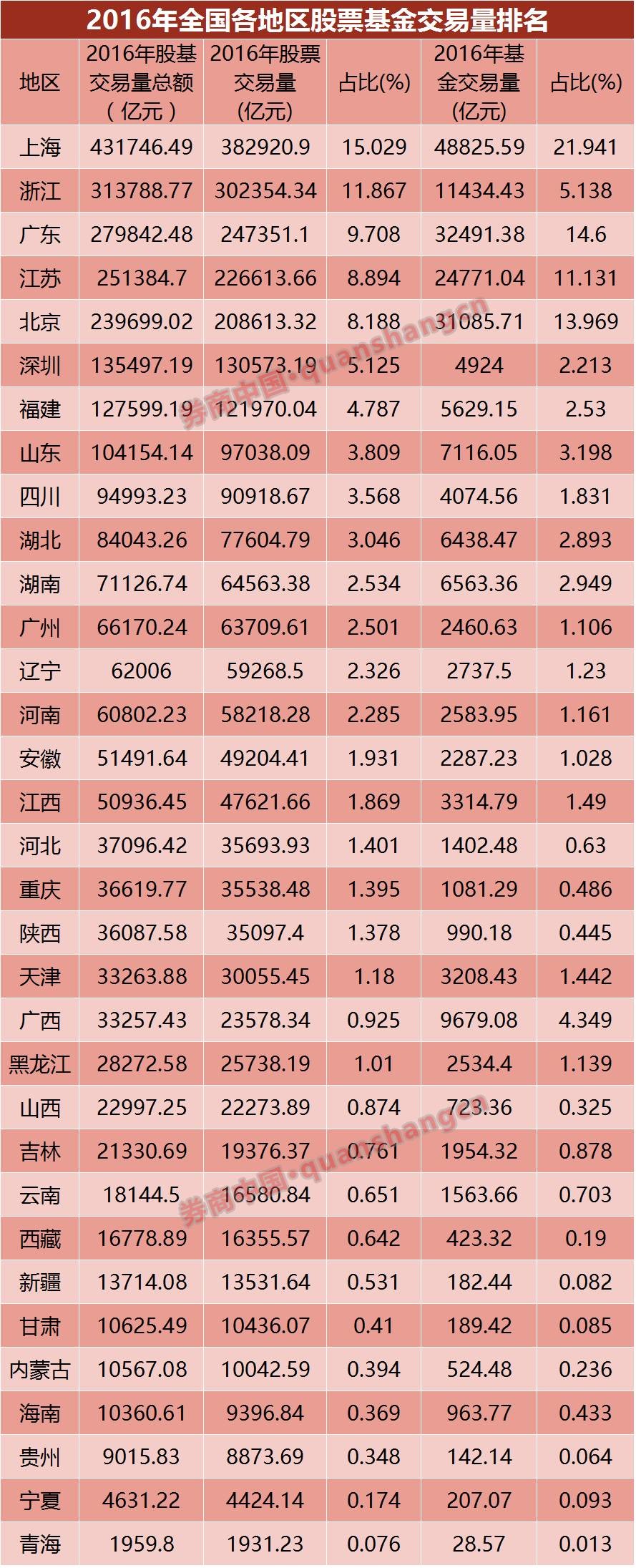 上演大洗牌,深交所年鉴给出百强营业部新排位