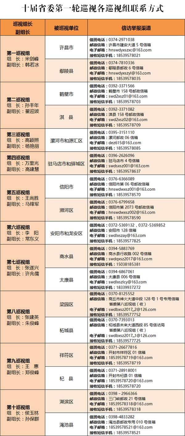 河南:十届省委第一轮巡视全面启动 公布联系方