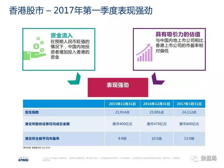 毕马威:中国内地和香港2017Q1资本市场回顾及
