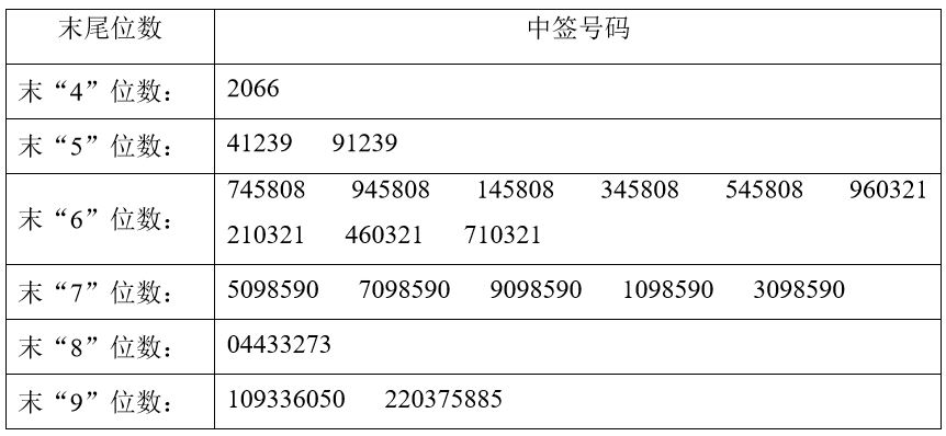 星云股份中签结果出炉 共3.4万个|星云|股份|号