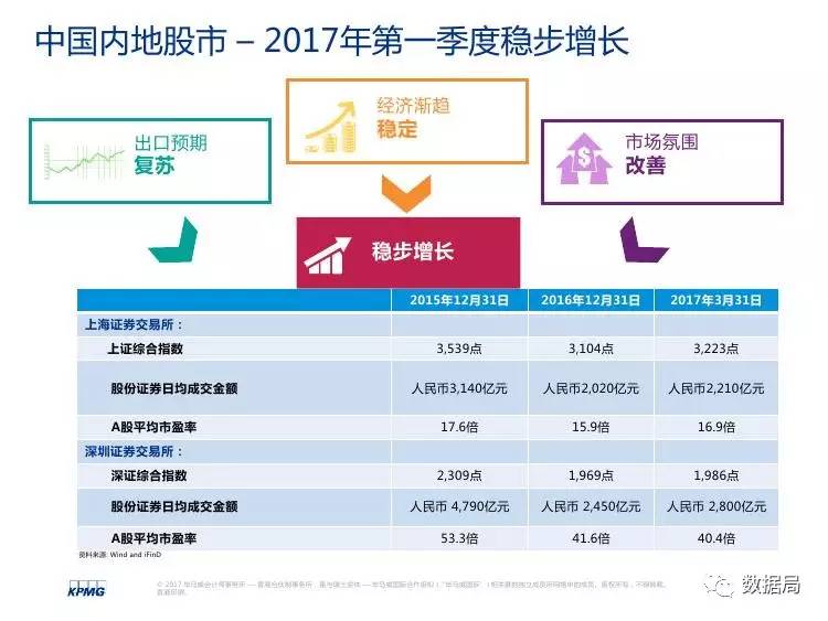 毕马威:中国内地和香港2017Q1资本市场回顾及