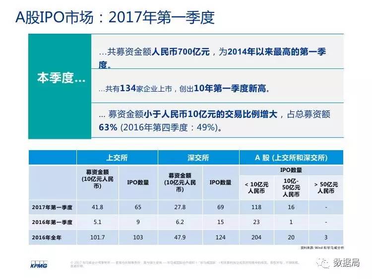 毕马威:中国内地和香港2017Q1资本市场回顾及