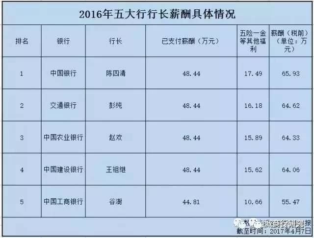 献妻张行长的真实经历_行长收入(2)