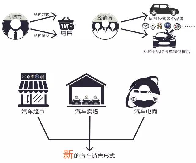 新规 | 7月1日起,汽车流通将迎来重大改革