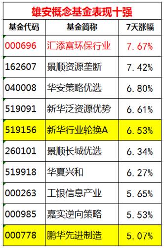 10只雄安概念基金7个交易日涨逾5% 十几只雄