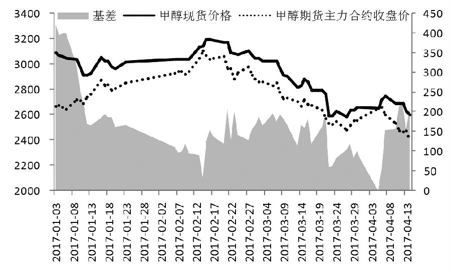 追空甲醇风险较大|郑州商品交易所|期货|甲醇