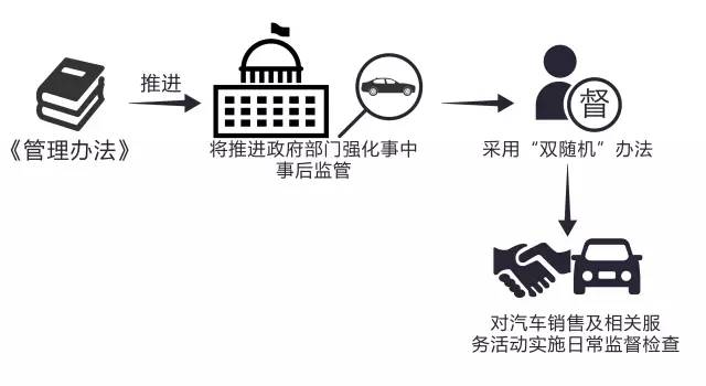 新规 | 7月1日起,汽车流通将迎来重大改革