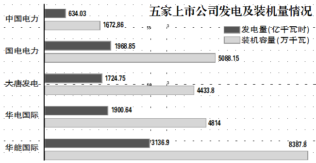 五大发电主要上市公司2016业绩盘点:光鲜已成