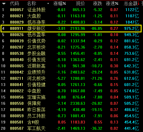 发生了什么?130股跌停,450股跌超5%,雄安股伤