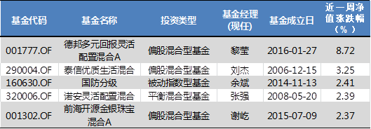 基金市场表现不佳,军工分级顺势崛起 |牛熊公募