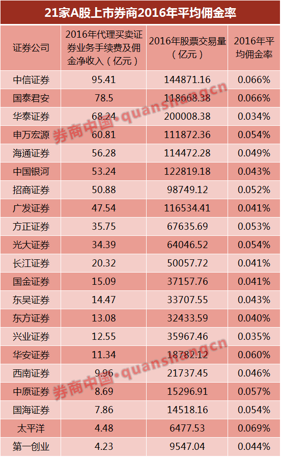 百家券商最新佣金率大曝光!当下经纪业务比拼
