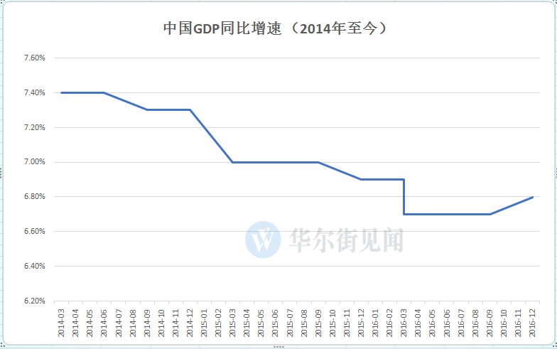 6.9%!中国一季度GDP增速超预期 创一年半以来