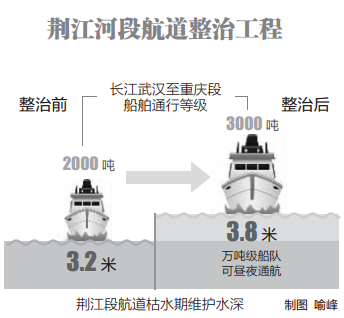 万吨级船队可昼夜通行武汉至重庆江段|航道|荆
