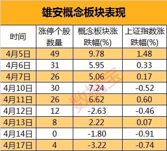 龙头股盘中集体开板 雄安概念放量难续强势|金