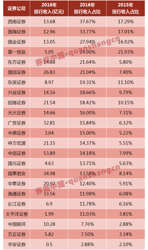 还盯着券商净利腰斩?投行收入创新高!中信3年