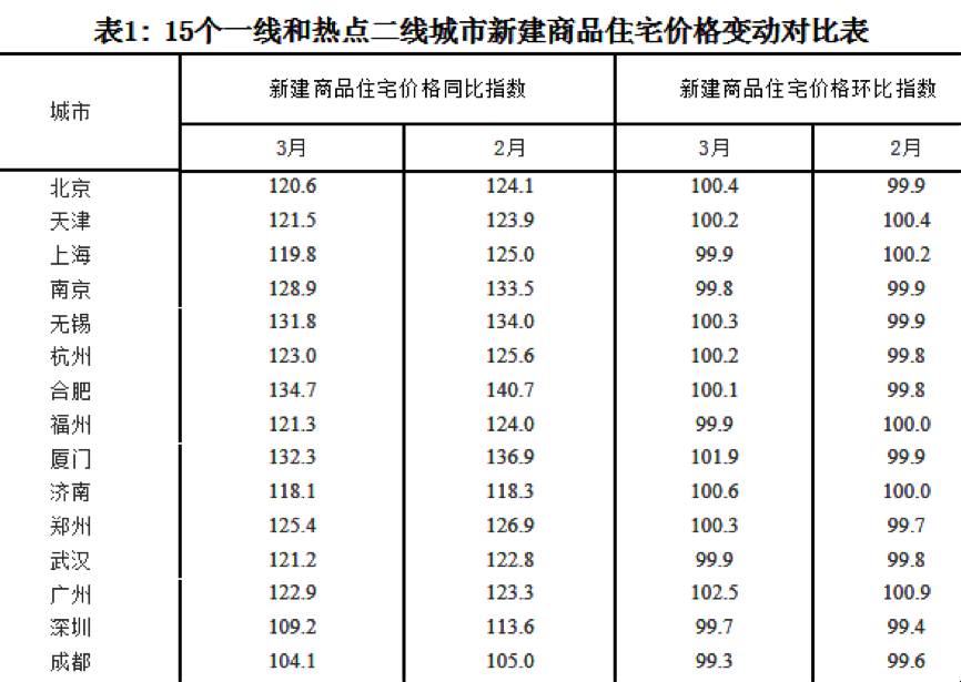 价格变动对比表