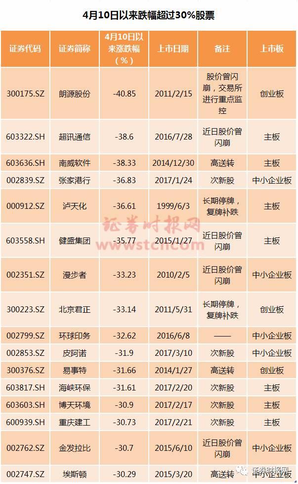 年内A股跌幅排行榜: 11股已腰斩,跌得最惨的居