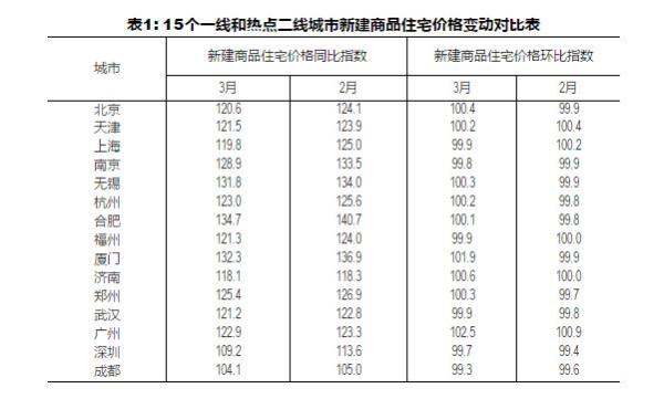 3月份70城房价62城环比上涨 深圳连跌6个月|广