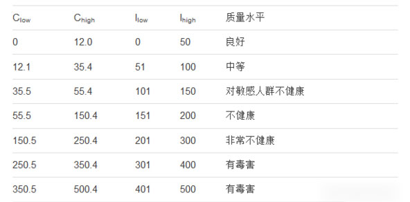 aqi是什么指数 美国环保局针对PM2.5的限值表
