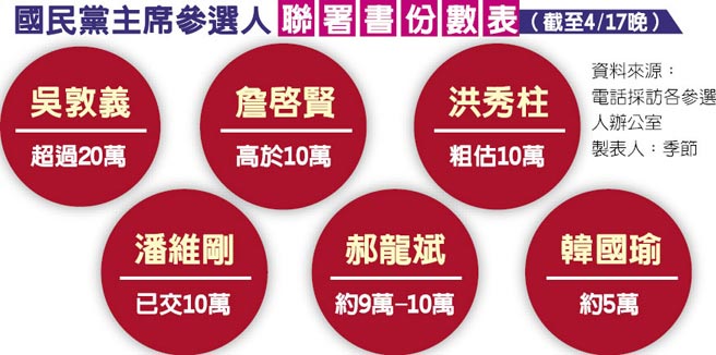  国民党主席选举第一战，联署人数超额近20万。（图片来源：台湾《中时电子报》） 