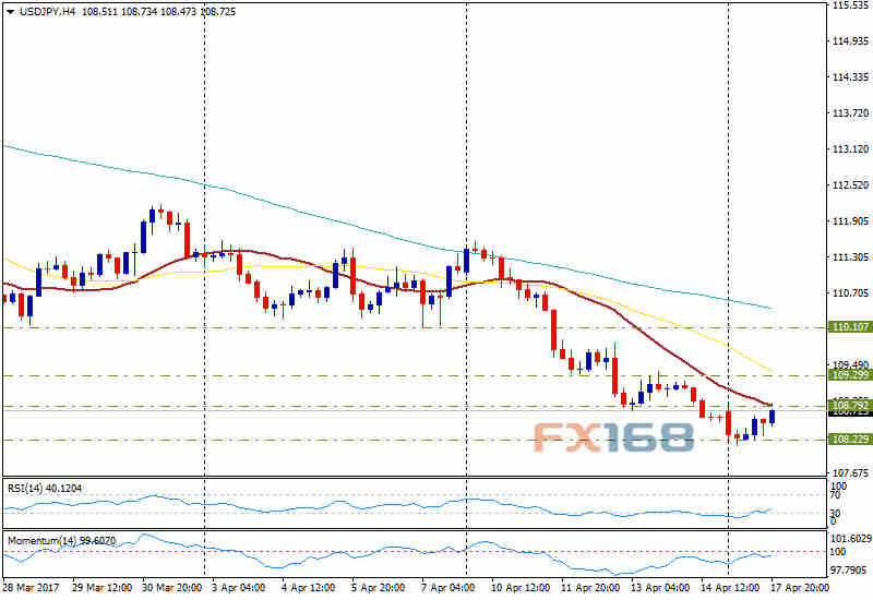  （美元/日元4小时图 来源：FX168财经网、FXStreet）