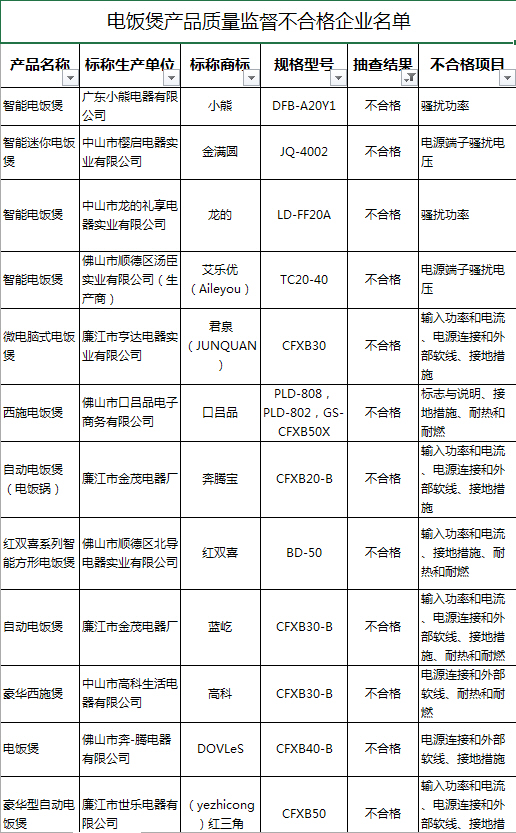 电饭煲内胆涂层掉了还能用吗 部分产品质量抽检不合格电饭煲名单,其中不乏名牌产品