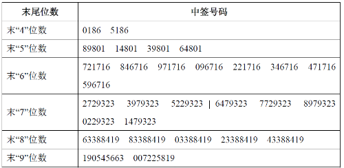 传艺科技中签号出炉 共64633个