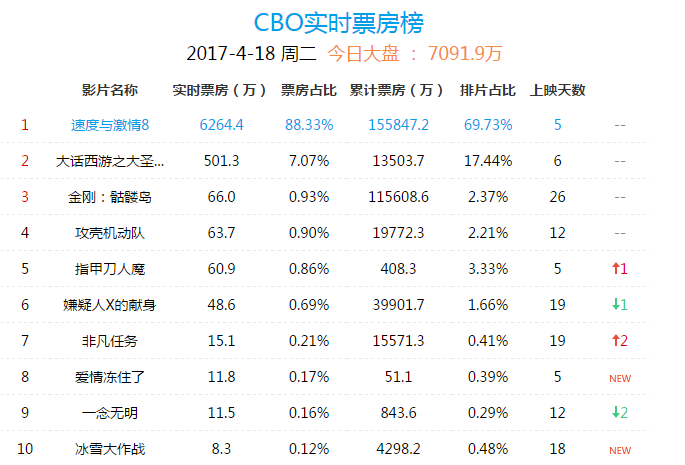 燃爆全民的《速8》给IMAX 中国(01970)打了一